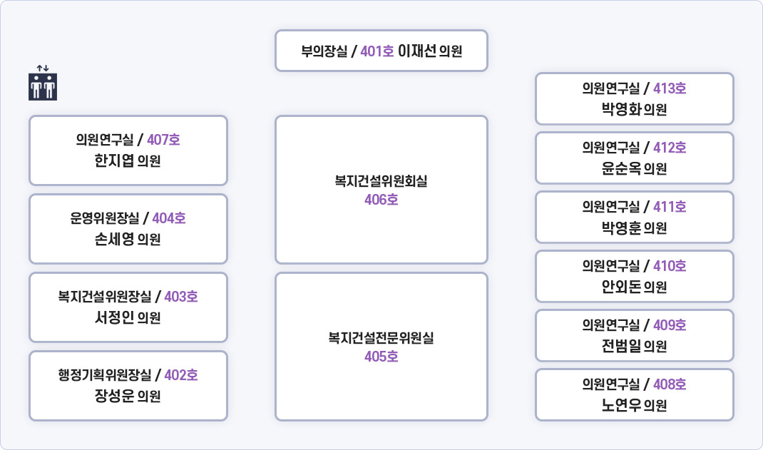 왼쪽 상단 시계방향으로 부의장실 401호 이재선 의원, 의원연구실 413호 박영화 의원, 의원연구실 412호 윤순옥 의원, 의원연구실 411호 박영훈 의원, 의원연구실 410호 안외돈 의원, 의원연구실 409호 전범일 의원, 의원연구실 408호 노연우 의원, 복지건설위원회실 406호, 복지건설전문위원실 405호, 의원연구실 407호 한지엽 의원, 의원연구실 404호 손세영 의원, 복지건설위원장실 403호 서정인 의원, 운영위원장실 402호 장성운 의원, 화장실이 있습니다.