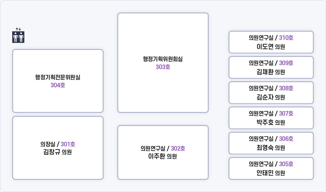 왼쪽 상단 시계방향으로 행정기획위원회실 303호, 의원연구실 310호 이도연 의원, 의원연구실 309호 김채환 의원, 의원연구실 308호 김순자 의원, 의원연구실 307호 박주호 의원, 의원연구실 306호 최영숙 의원, 의원연구실 305호 안태민 의원, 행정기획위원장실 302호 이주환 의원, 의장실 301호 김창규 의원, 행정기획전문위원실 304호 화장실이 있습니다.