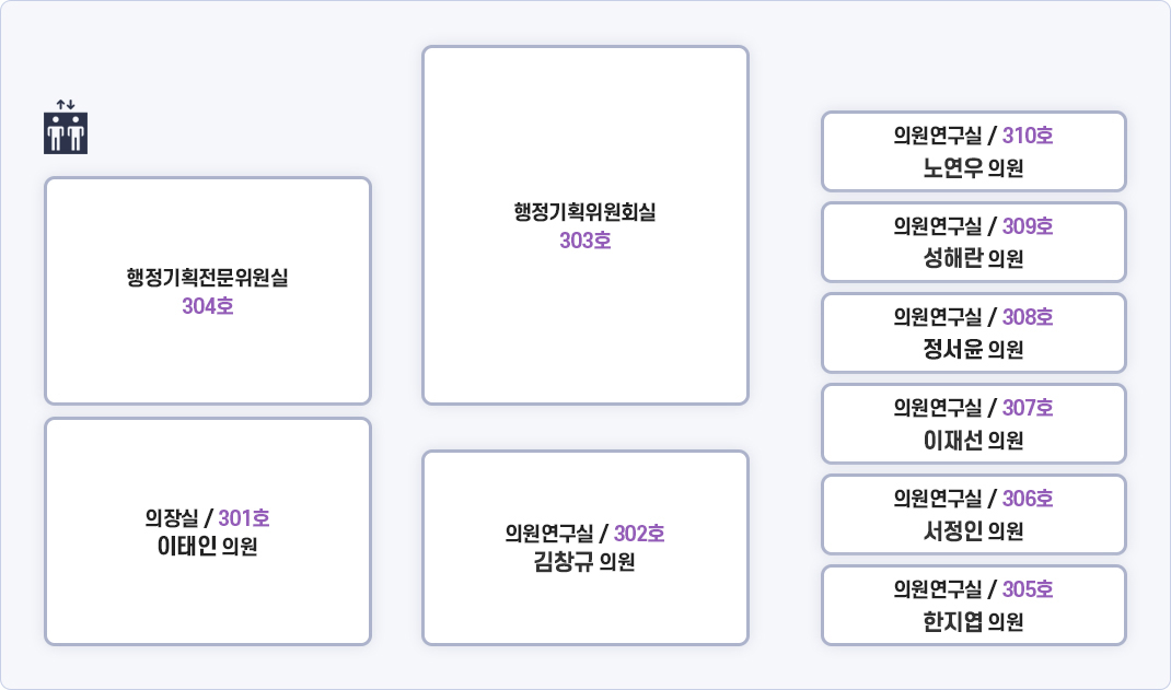 왼쪽 상단 시계방향으로 행정기획위원회실 303호, 의원연구실 310호 김세종 의원, 의원연구실 309호 최영숙 의원, 의원연구실 308호 정서윤 의원, 의원연구실 307호 이규서 의원, 의원연구실 306호 박남규 의원, 의원연구실 305호 성해란 의원, 의원연구실 302호 김용호 의원, 의장실 301호 이태인 의원, 행정기획전문위원실 304호 화장실이 있습니다.